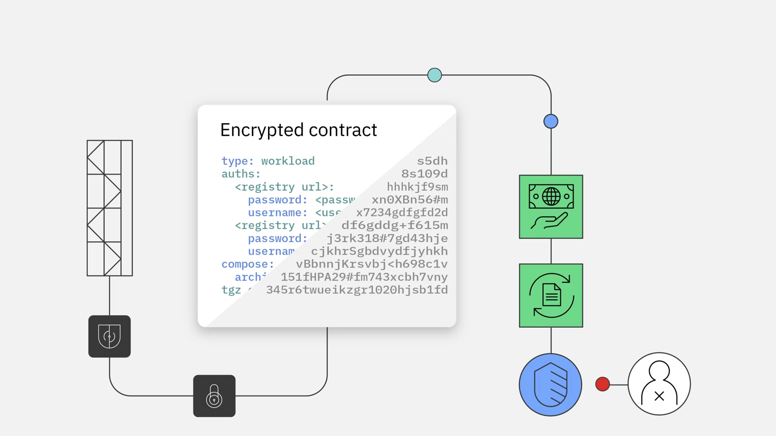 Encrypted Multiparty