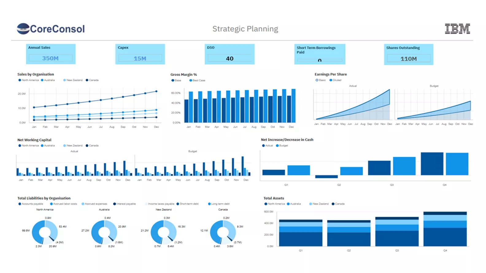 Financial and operational consolidation for enterprise-wide insight and analytics