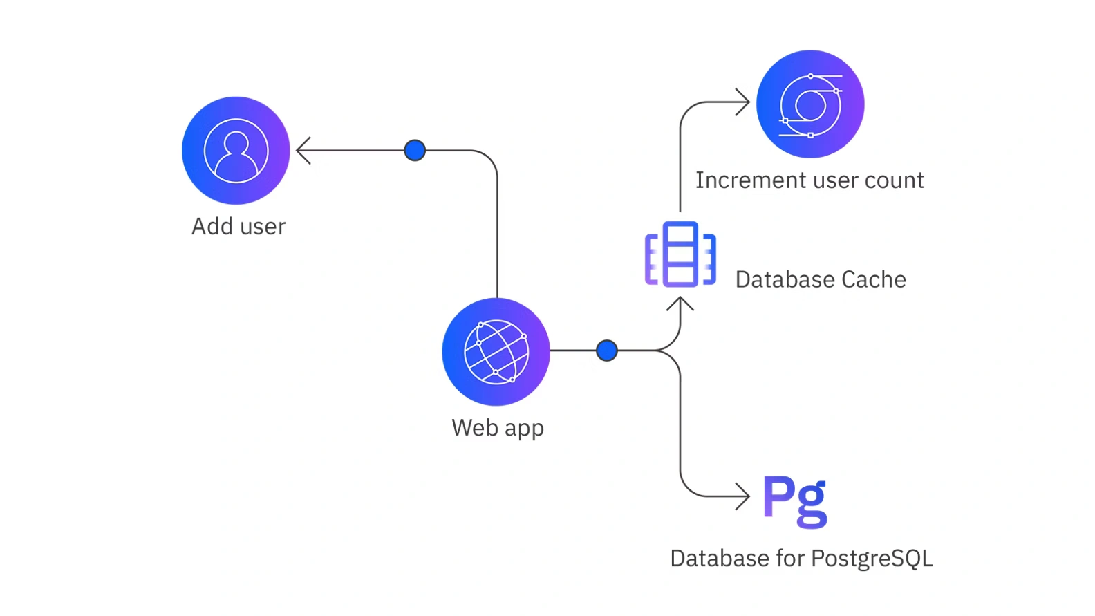 Real Time Leaderboards