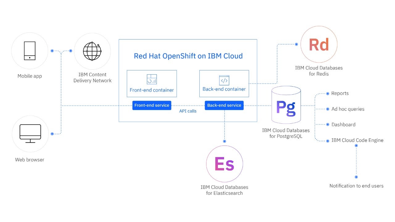 IBM Cloud Databases for PostgreSQL