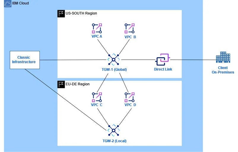 A fast, secure and private network connection to IBM Cloud