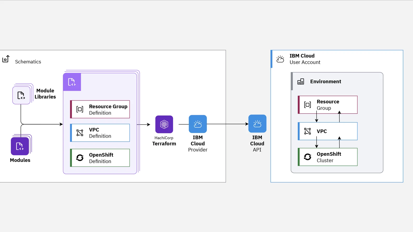 IBM Cloud Schematics