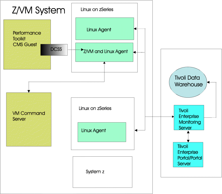 Tivoli OMEGAMON XE on z/VM and Linux