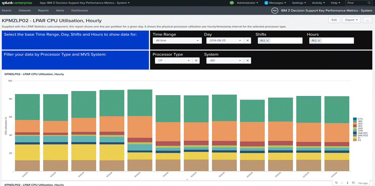 IBM Z Decision Support for ZOS