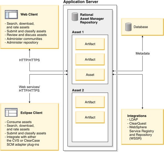 Efficiently govern and reuse all types of assets in a distributed development environment