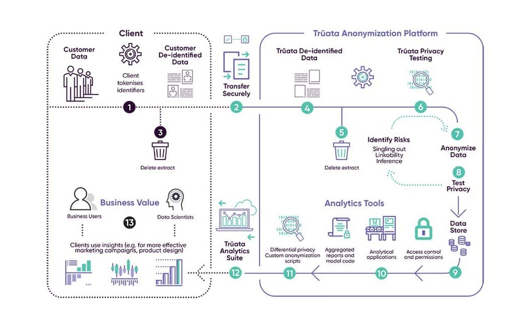 Enhance marketing, operate efficiently and monetize data