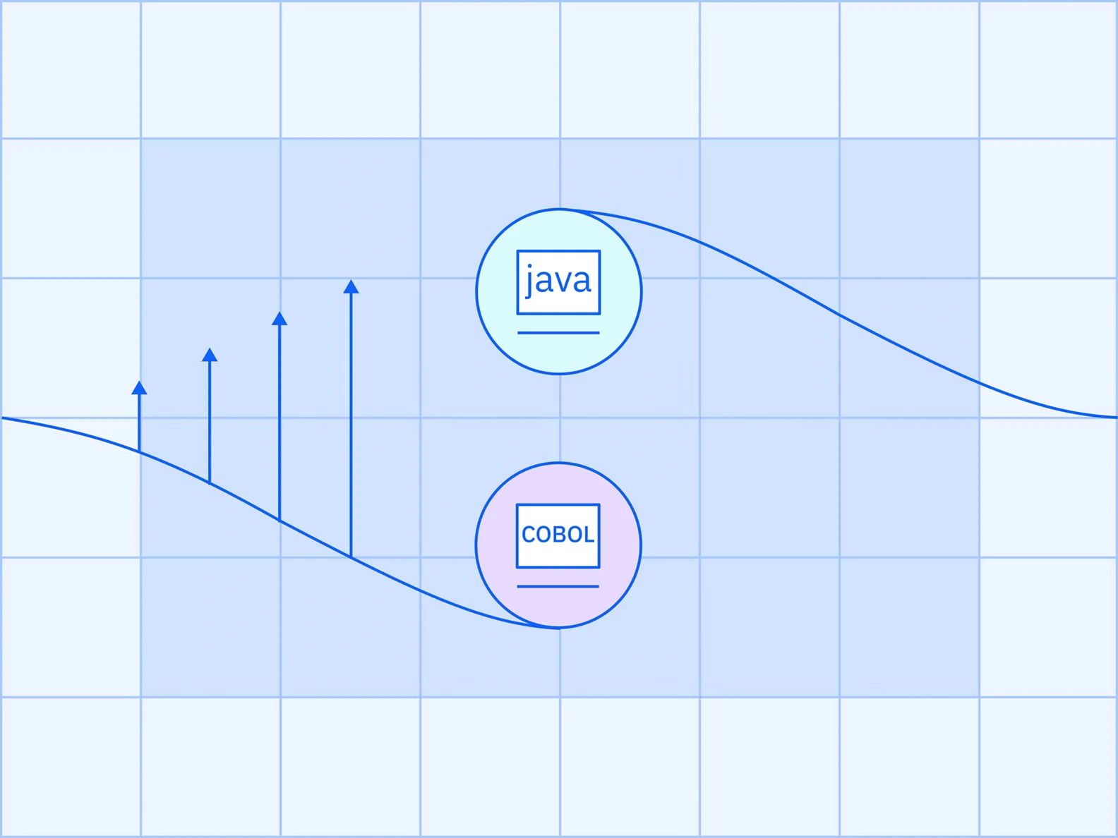 Transform COBOL Java